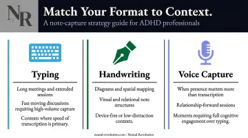Note-taking format comparison chart typing handwriting and voice capture for ADHD