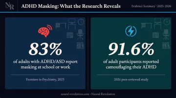 ADHD masking prevalence statistics showing 83 and 91 percent adult rates