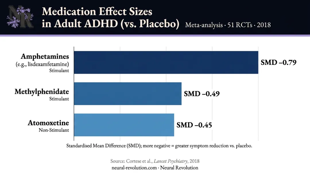 ADHD medication effect size comparison chart amphetamines methylphenidate atomoxetine versus placebo