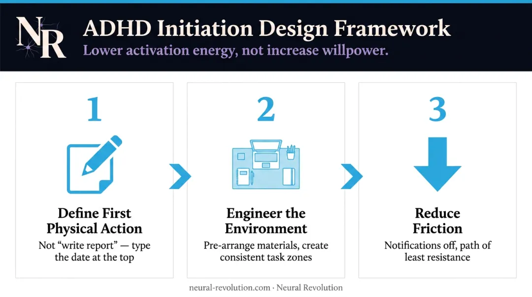 Three-step ADHD task initiation system reducing activation energy for starting tasks