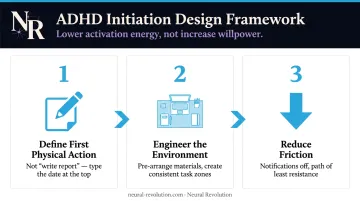 Three-step ADHD task initiation system reducing activation energy for starting tasks