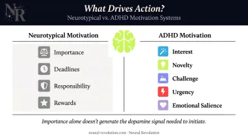 ADHD interest-based nervous system versus neurotypical motivation drivers comparison infographic
