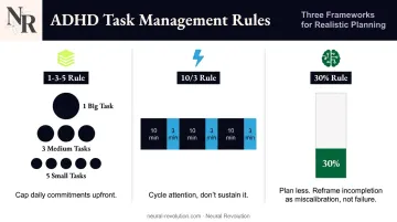 ADHD task management rules 1-3-5 10-3 and 30% planning heuristics visual summary