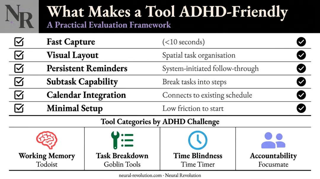 ADHD-friendly task management app features checklist with tool categories and examples