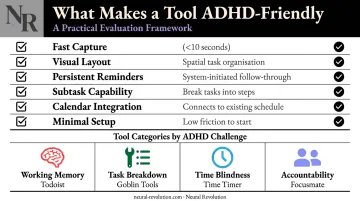 ADHD-friendly task management app features checklist with tool categories and examples
