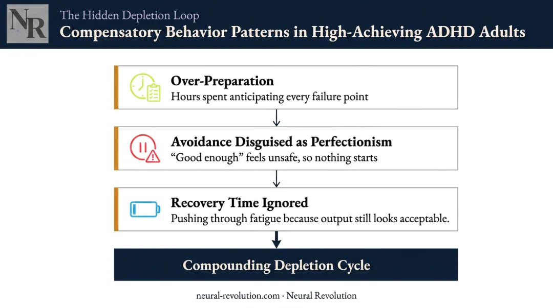 Three ADHD perfectionism compensatory behavior patterns draining executive resources