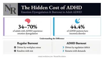 ADHD emotion dysregulation prevalence statistics and burnout connection infographic
