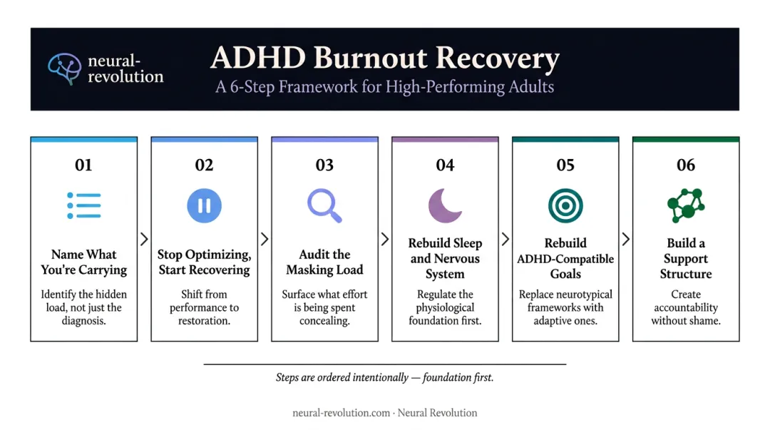 6-step ADHD burnout recovery process flow from naming load to building support