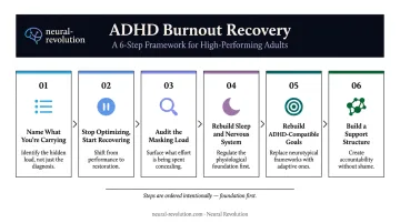 6-step ADHD burnout recovery process flow from naming load to building support
