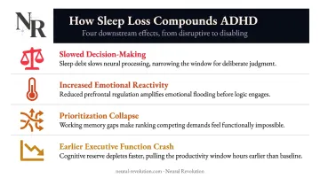 Four ways chronic sleep deprivation worsens ADHD symptoms next-day impact