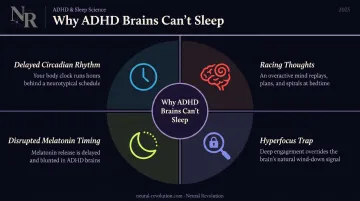 Four ADHD sleep disruption mechanisms circular infographic with icons