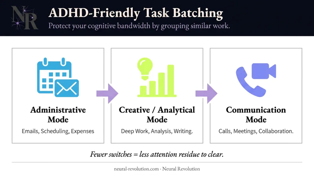 ADHD task batching by cognitive type three-block workflow strategy infographic