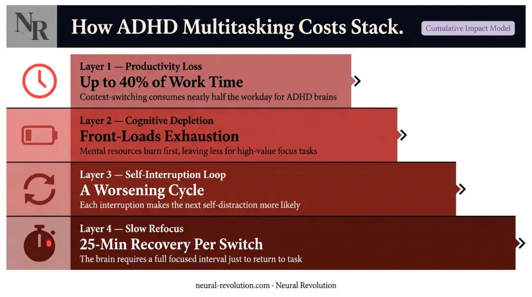 Four compounding hidden costs of ADHD multitasking stacked impact infographic