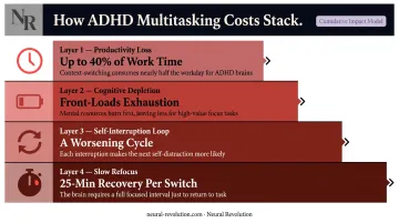 Four compounding hidden costs of ADHD multitasking stacked impact infographic