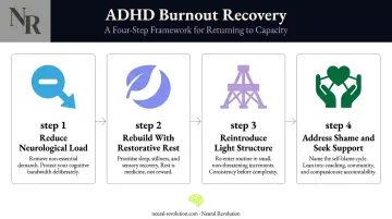 ADHD burnout recovery four-step framework from load reduction to support