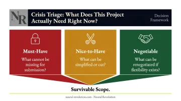 ADHD deadline crisis triage framework three-category must-have nice-to-have negotiable