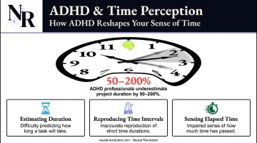 ADHD time perception deficit statistics showing project duration underestimation rates