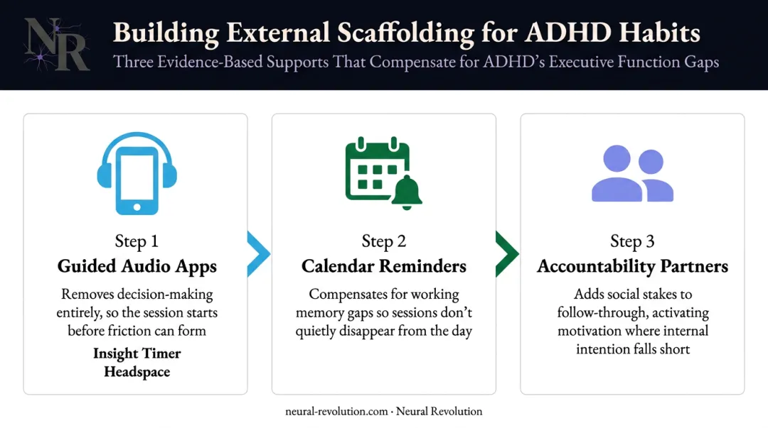 Three external scaffolding strategies to build ADHD meditation habit infographic