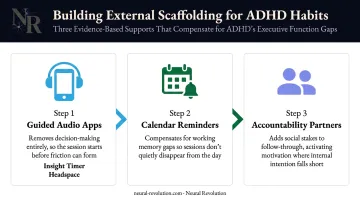 Three external scaffolding strategies to build ADHD meditation habit infographic