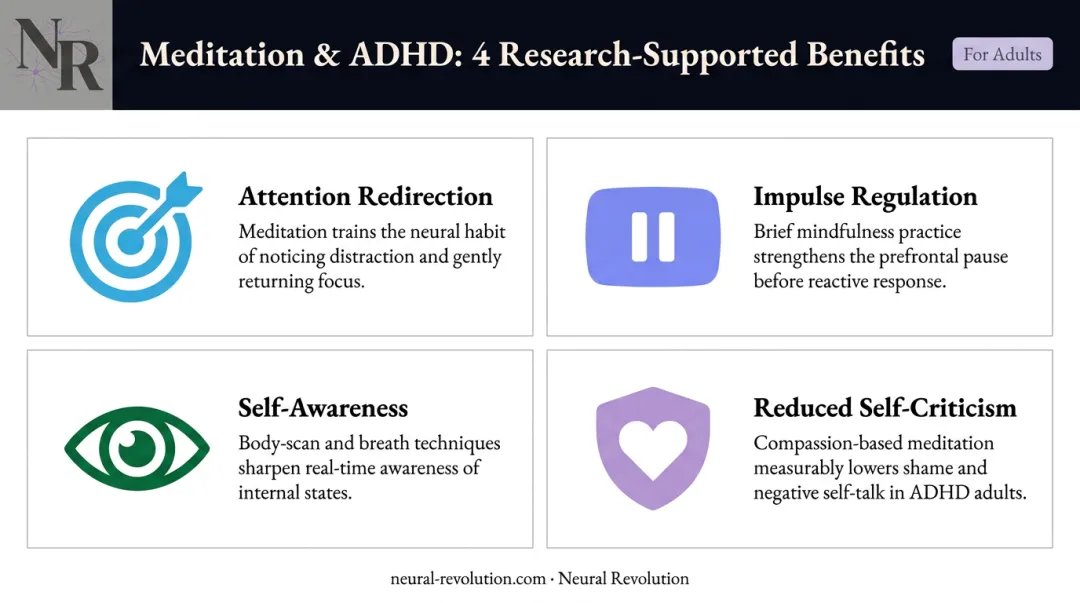 Four research-backed meditation benefits for ADHD adults comparison infographic