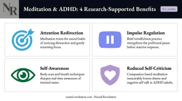 Four research-backed meditation benefits for ADHD adults comparison infographic