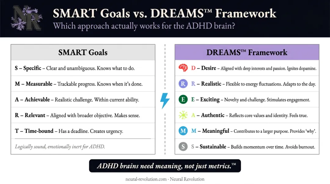 DREAMS framework versus SMART goals comparison for ADHD brain goal-setting