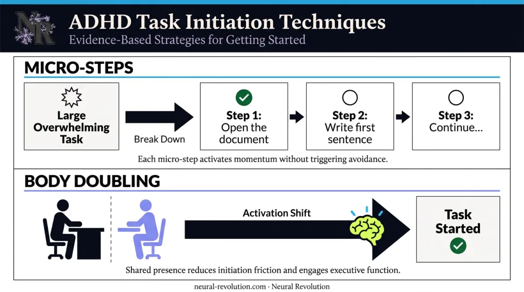Two ADHD task initiation techniques micro-steps and body doubling process flow