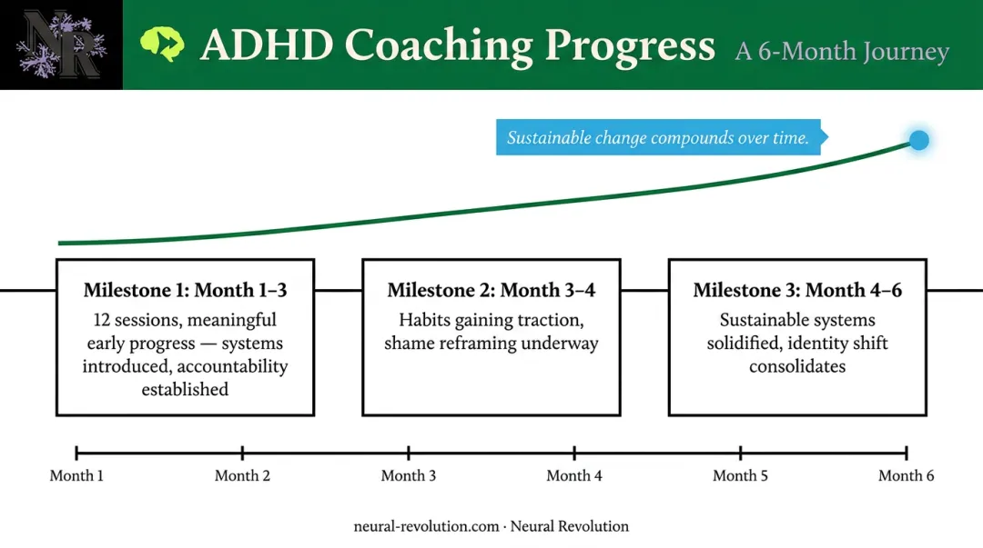 ADHD coaching results timeline showing progress milestones across three to six months