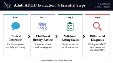 Four-step adult ADHD evaluation process for women clinical assessment infographic