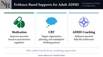 Three evidence-based ADHD treatment supports medication CBT and coaching comparison