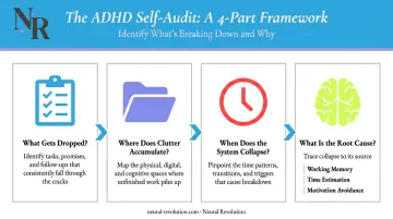 4-part ADHD organization self-audit process identifying root causes of system failure
