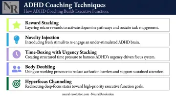5 ADHD executive function coaching techniques infographic with dopamine and focus strategies