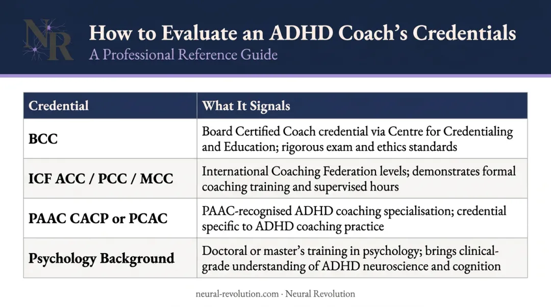 ADHD coach credentials comparison chart showing BCC ICF PAAC and psychology qualifications
