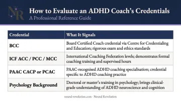 ADHD coach credentials comparison chart showing BCC ICF PAAC and psychology qualifications