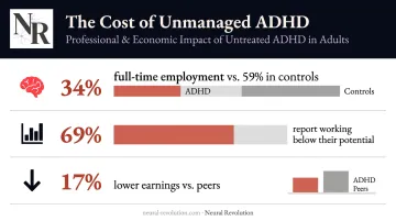 ADHD adults employment gap statistics showing earnings and productivity impact data