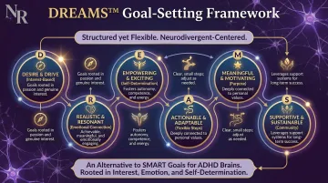 ADHD-friendly DREAMS framework goal-setting model diagram for neurodivergent brains