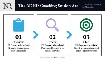 Three-step ADHD coaching session structure review process plan flow