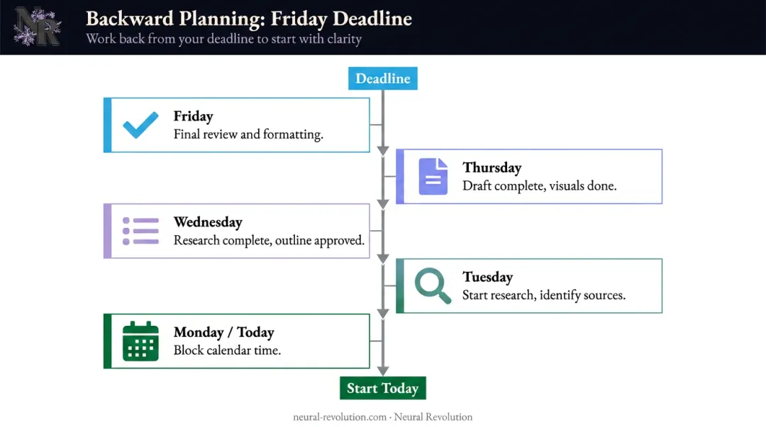 5-step backward planning process from Friday deadline to Monday task start