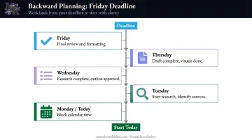 5-step backward planning process from Friday deadline to Monday task start