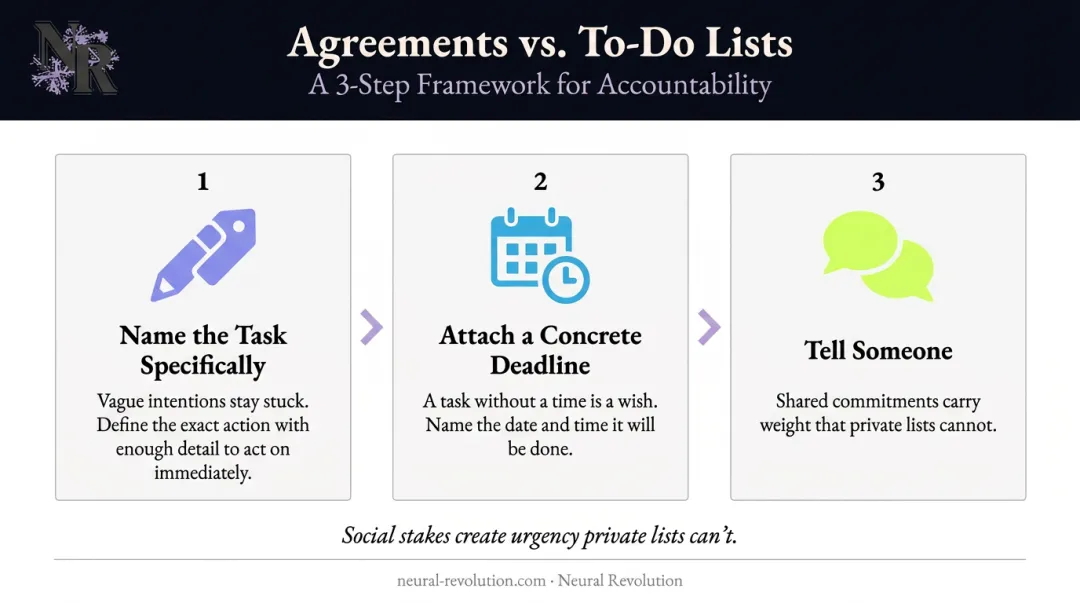 Three-step ADHD social commitment framework converting to-do lists into agreements