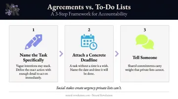 Three-step ADHD social commitment framework converting to-do lists into agreements