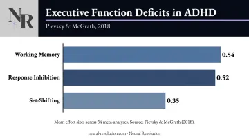 ADHD executive function deficits effect size comparison bar chart infographic