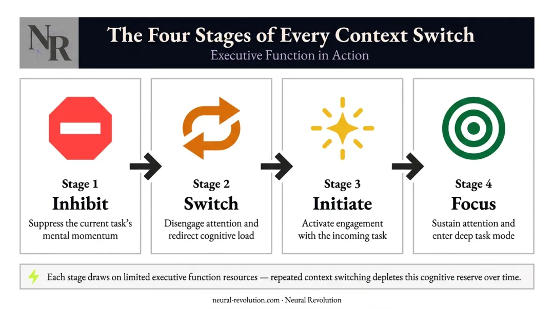 Four-stage ADHD context switch sequence inhibit switch initiate focus process flow