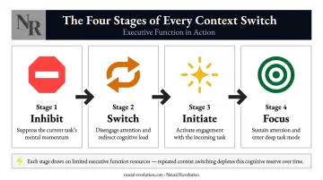 Four-stage ADHD context switch sequence inhibit switch initiate focus process flow
