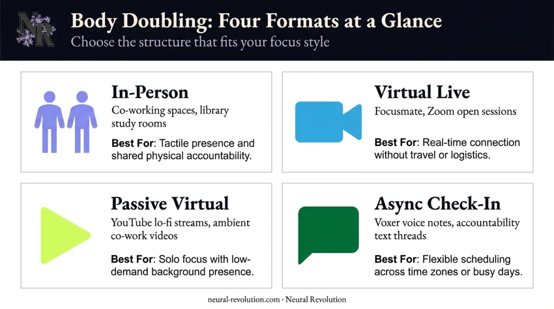 Four body doubling format options compared by example and ideal use case