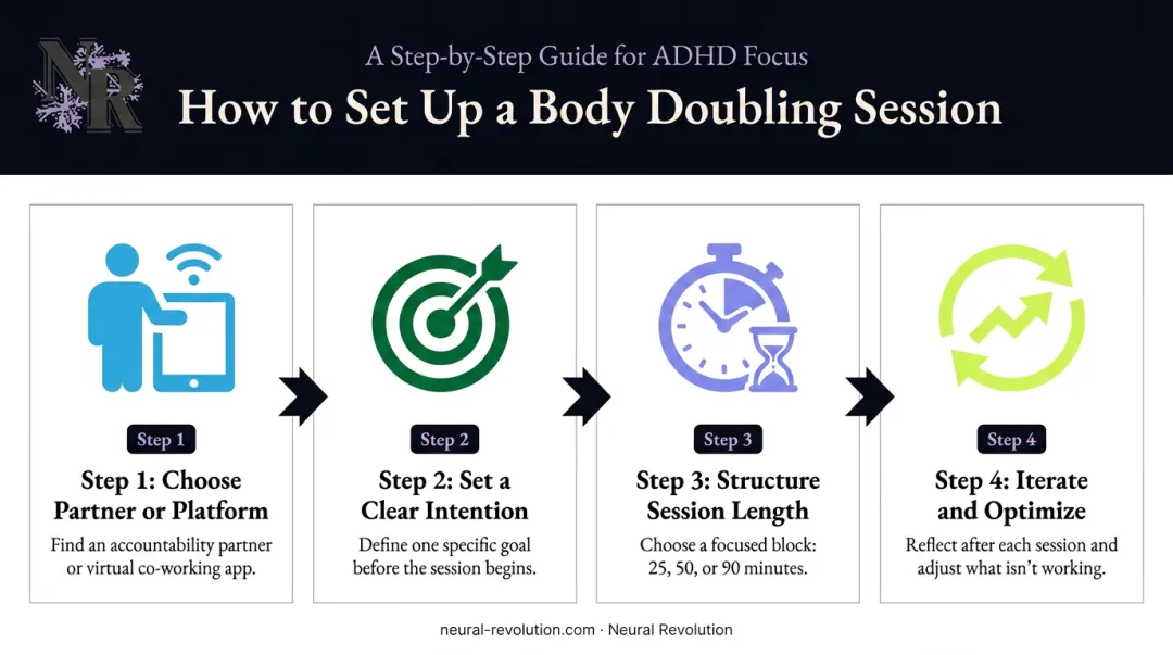 Four-step body doubling session setup process from partner selection to iteration