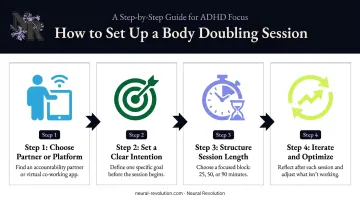 Four-step body doubling session setup process from partner selection to iteration