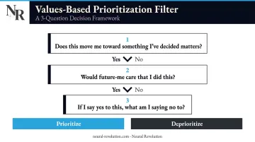 Values-based ADHD prioritization filter three key decision questions comparison diagram