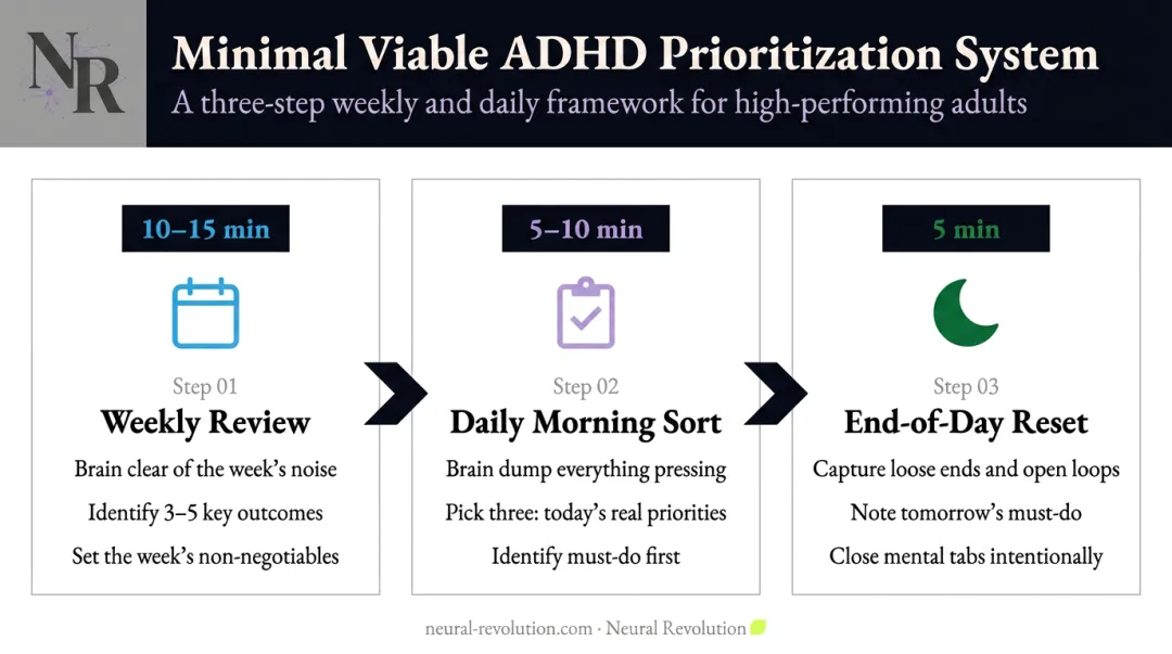 Three-part ADHD minimal viable prioritization system weekly daily end-of-day routine