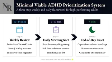 Three-part ADHD minimal viable prioritization system weekly daily end-of-day routine